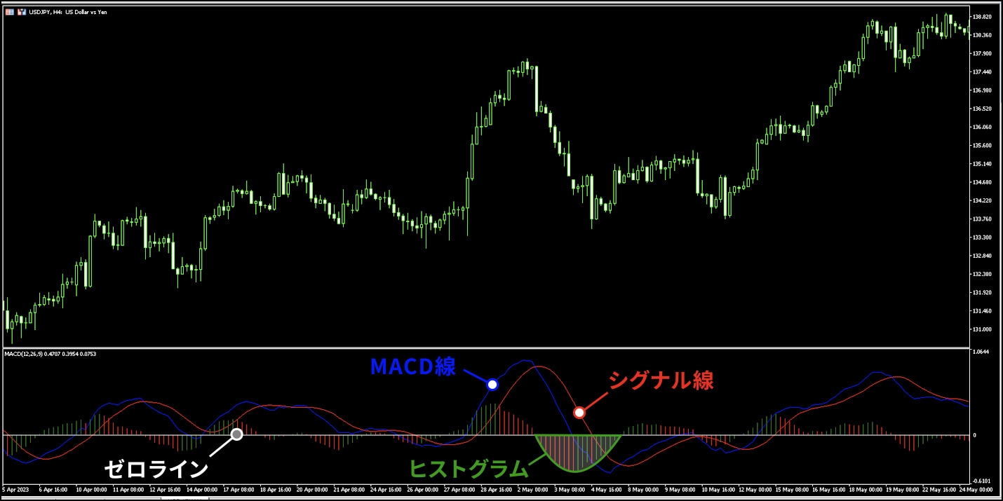 MACDの使い方！相性が良いテクニカル指標を海外FX初心者向けに紹介 - IS6FX NEWS