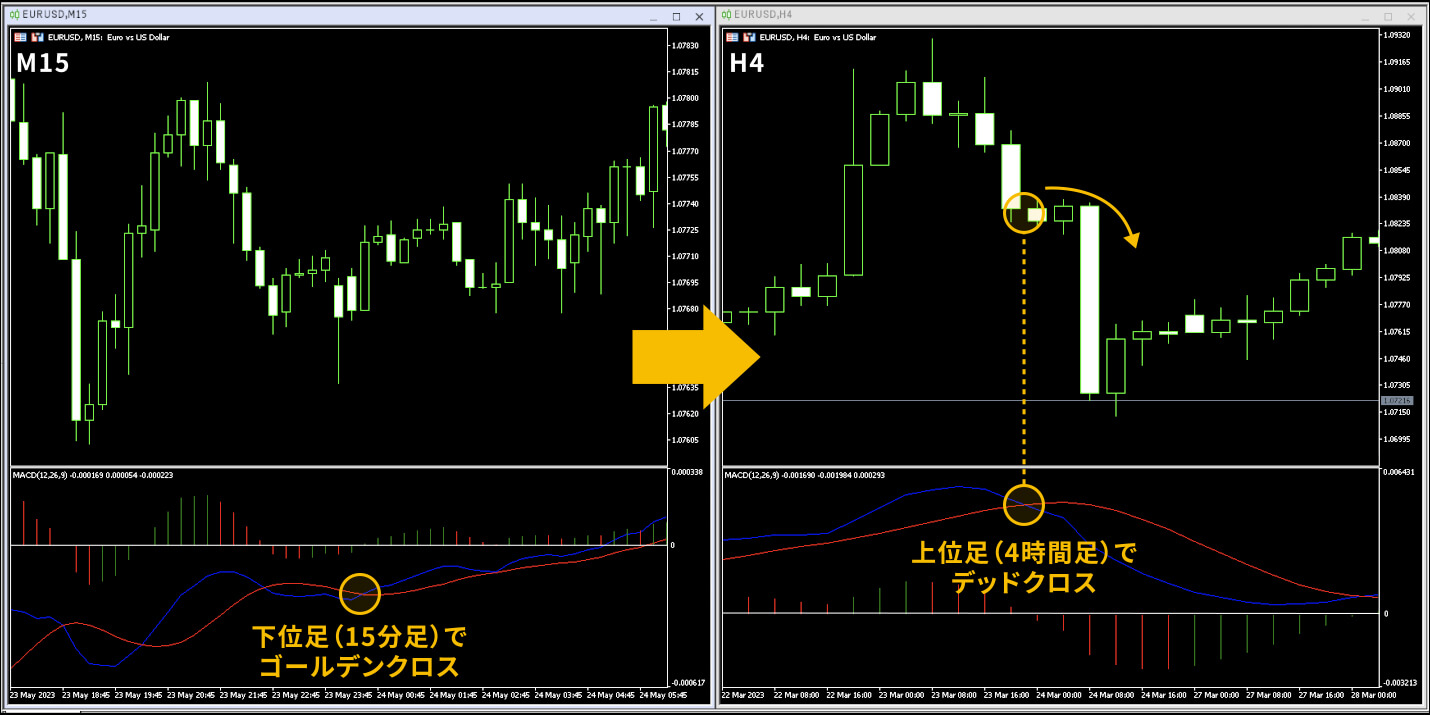 MACDの使い方！相性が良いテクニカル指標を海外FX初心者向けに紹介 - IS6FX NEWS