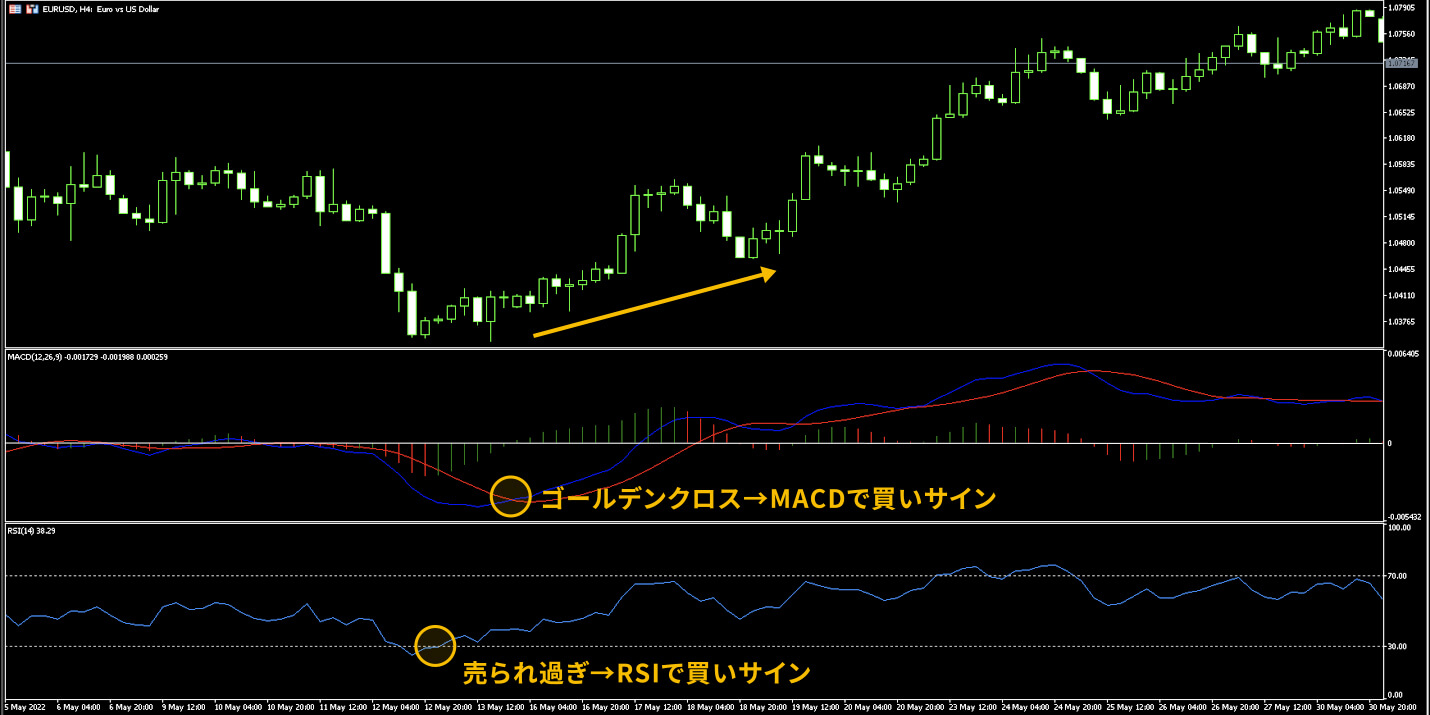 MACDの使い方！相性が良いテクニカル指標を海外FX初心者向けに紹介 - IS6FX NEWS