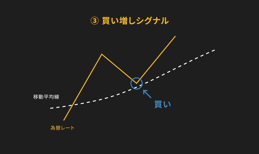 テクニカル分析の基礎「グランビルの法則」とは？グランビルの法則で