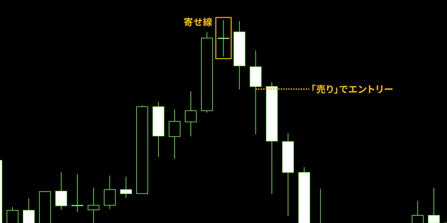 「寄せ線」の出現でエントリーするやり方